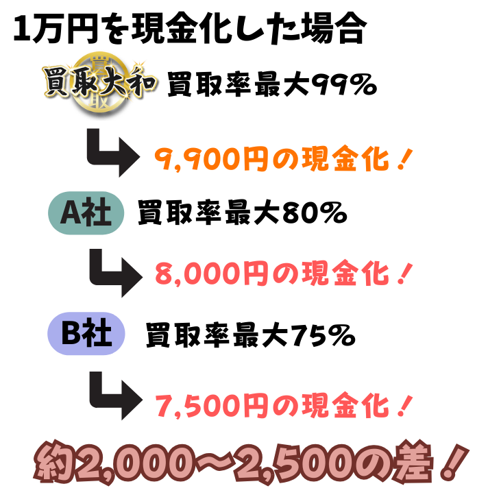買取大和と他社の買取率比較