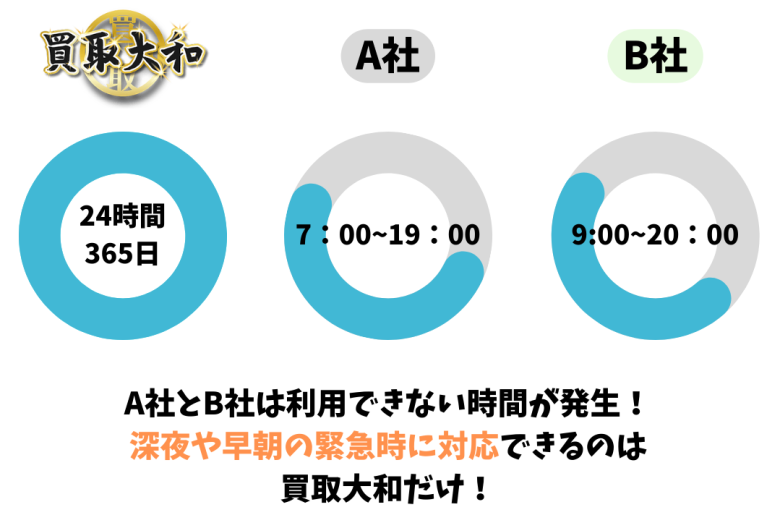 買取大和と他社の営業時間の比較