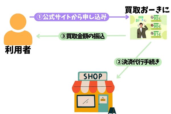 買取おーきにを使ってギフト券の買取を行うやり方を解説した図