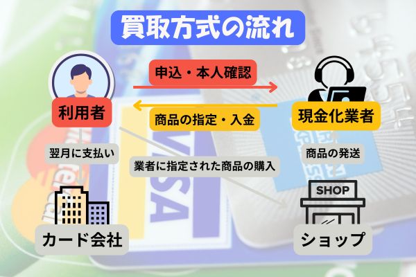 クレジットカード現金化の買取方式のフローチャート