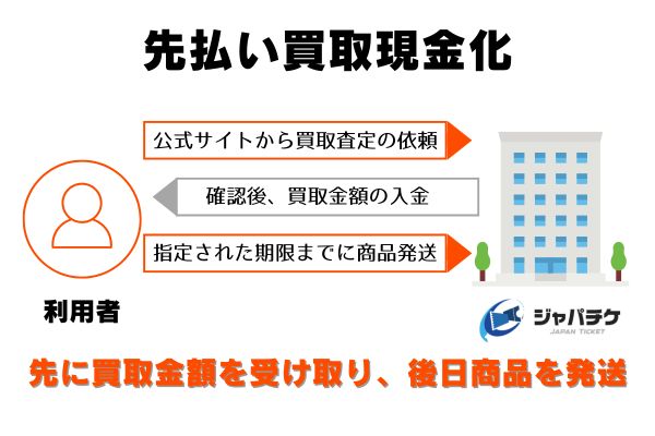 ジャパチケの先払い買取とは？