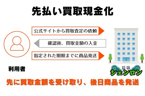 買取シェンロンの申し込みから現金化までの流れ