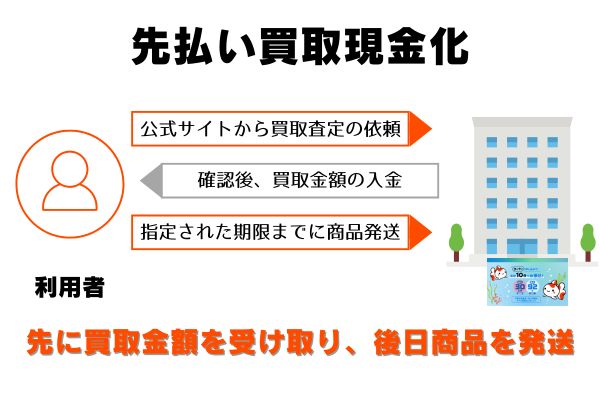 買取金魚の申し込みから現金化までの流れ