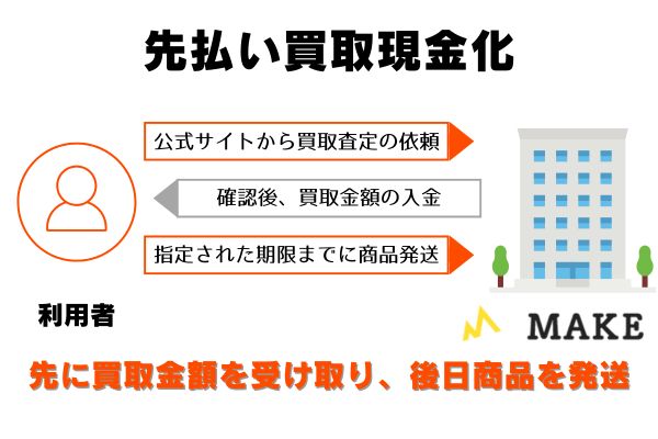 MAKE(メイク)で先払い買取現金化する流れ