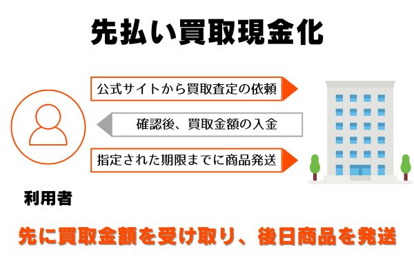 モカの申し込みから現金化までの流れ