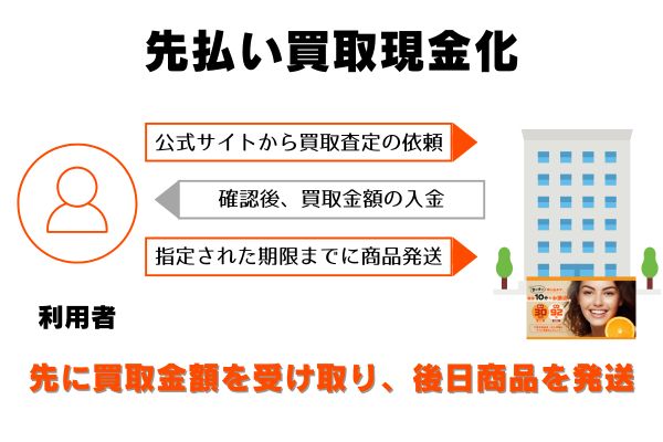 オレンジの申し込みから現金化までの流れ