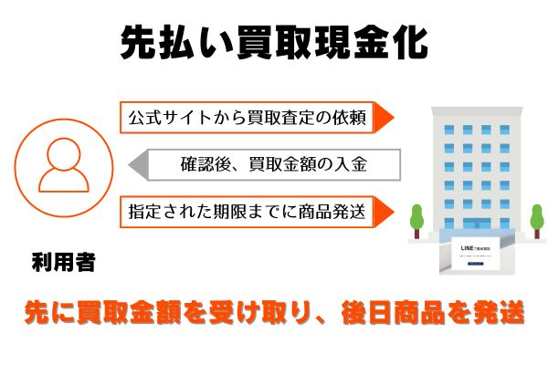 ラフの申し込みから現金化までの流れ