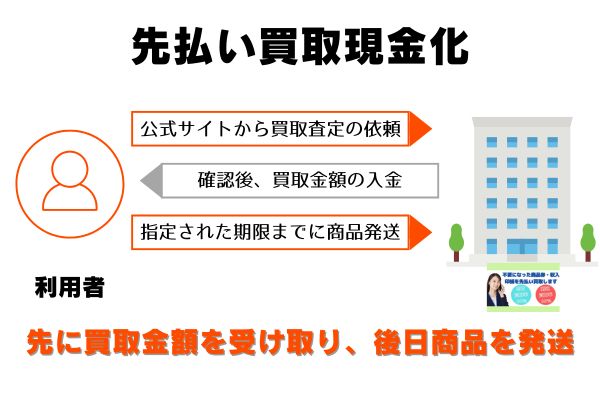 先まる買取で先払い買取現金化をする流れ