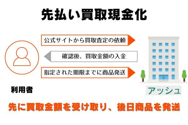 アッシュの先払い買取の申し込みから現金化までの流れ