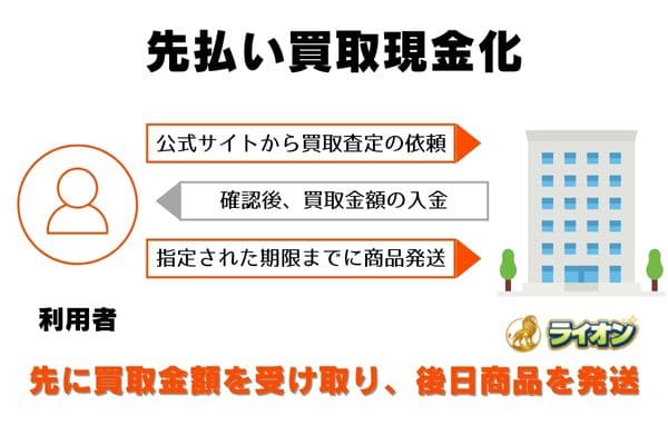 ライオンの先払い買取の申し込みから現金化までの流れ