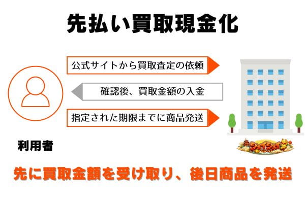 シェイシェイの先払い買取の申し込みから現金化までの流れ