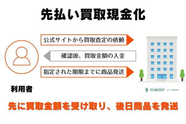 フォレストの先払い買取の申し込みから現金化までの流れ