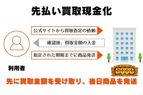 KAITORI GOOD(買取グッド)の先払い買取の申し込みから現金化までの流れ